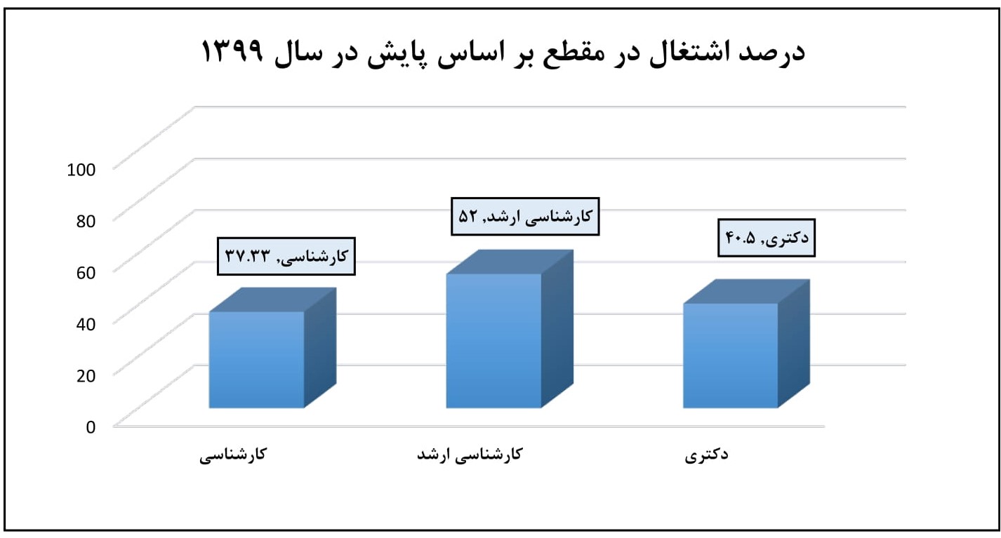 جدول درصد اشتغال مهندسین هوافضا در مقاطع مختلف.