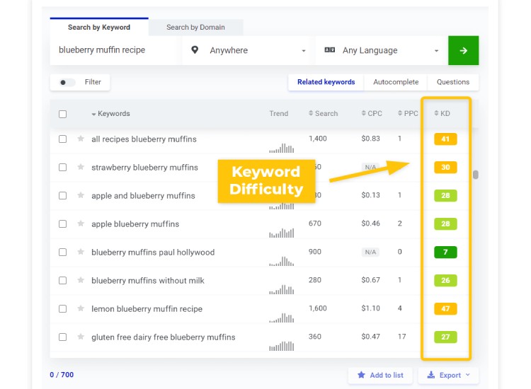 تحقیق سختی کلمات در ابزار KWFinder