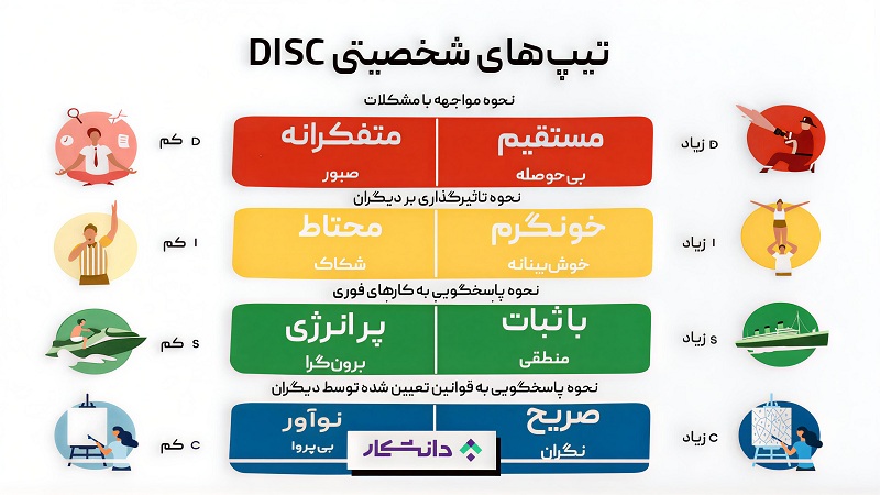 تیپ های شخصیتی دیسک