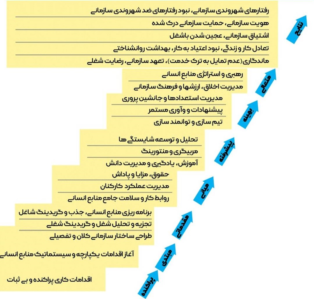 مدل تعالی 34000 در فرایند جانشین پروری