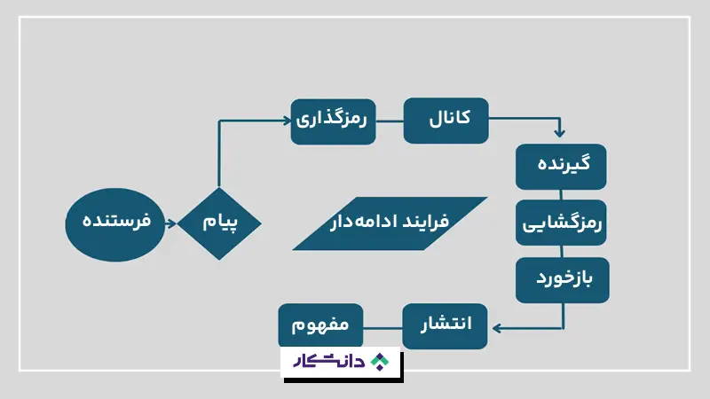 فرایند ارتباط موثر
