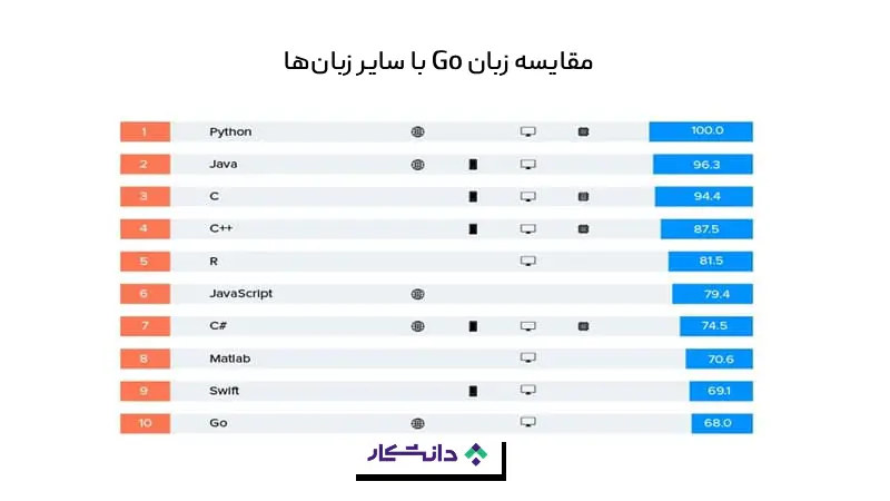 مقایسه محبوبیت زبان Go با سایر زبان‌ها