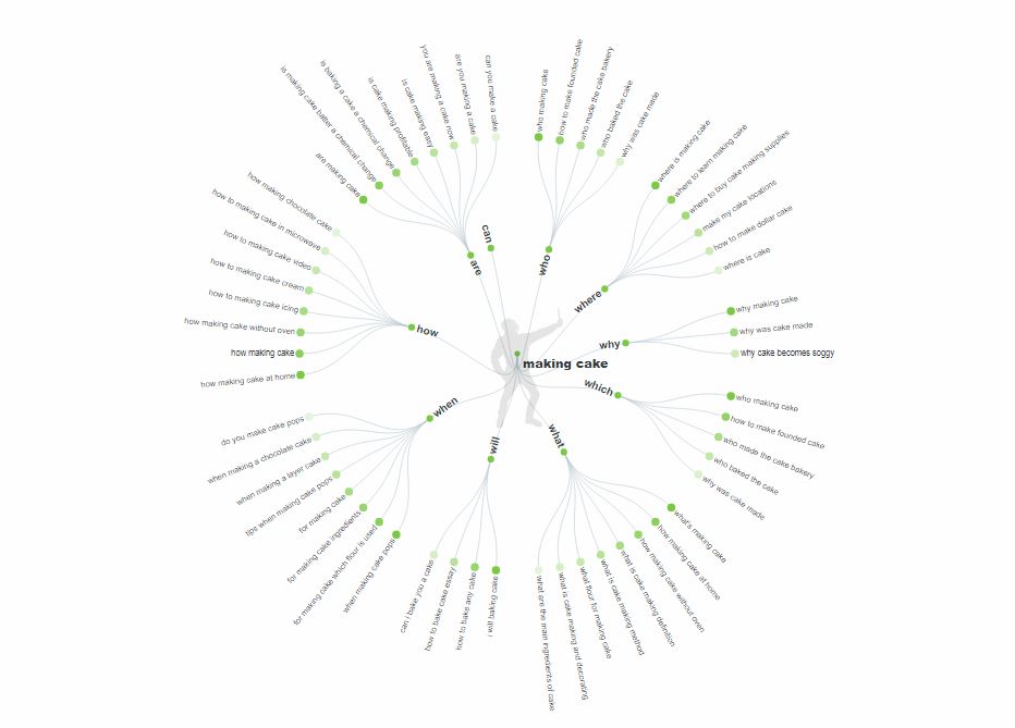 نحوه تحقیق کلمات کلیدی پرسشی 