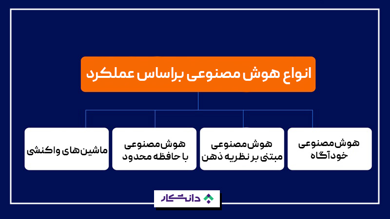 انواع هوش مصنوعی 