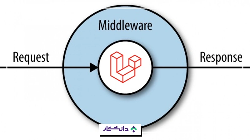 واسطه میانی در لاراول