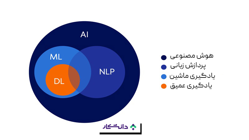 طبقه‌بندی‌ هوش مصنوعی بر اساس فناوری