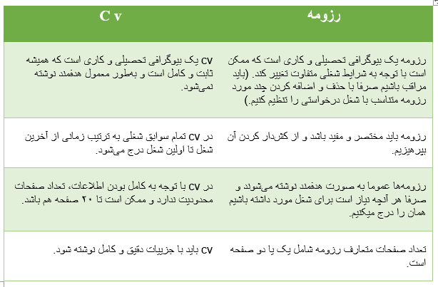 The difference between a resume and a cv.