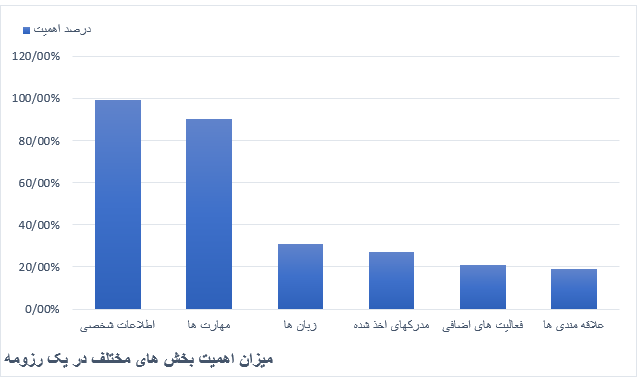 نمودار بررسی میزان اهمیت بخش های مختلف در یک رزومه حرفه ای