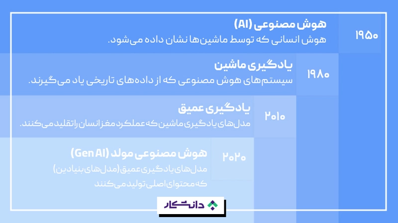 دیاگرام ماشین لرنینگ