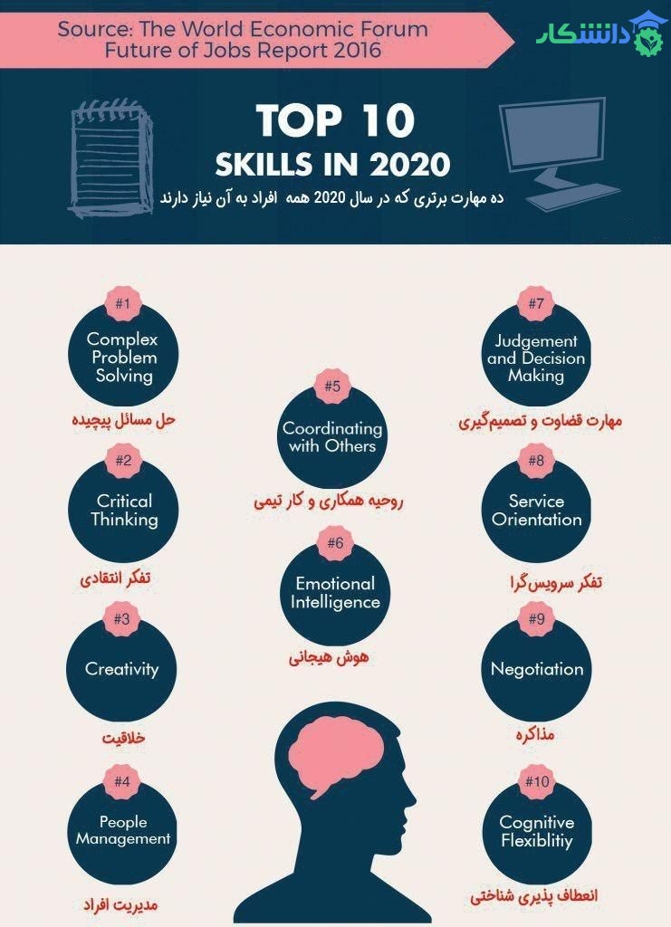 ۱۰ مهارت برتر
