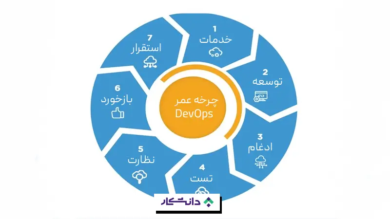 چرخه عمر DevOps