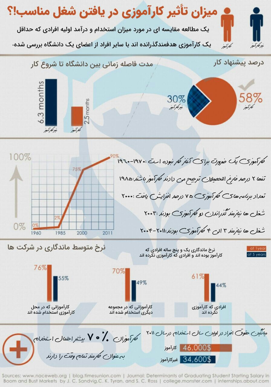 کارآموزی و استخدام