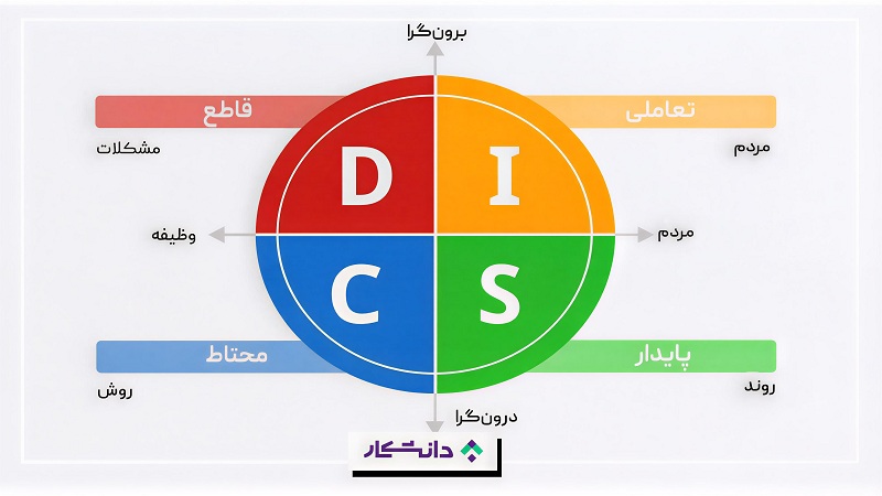 نمودار تیپ‌های شخصیتی دیسک
