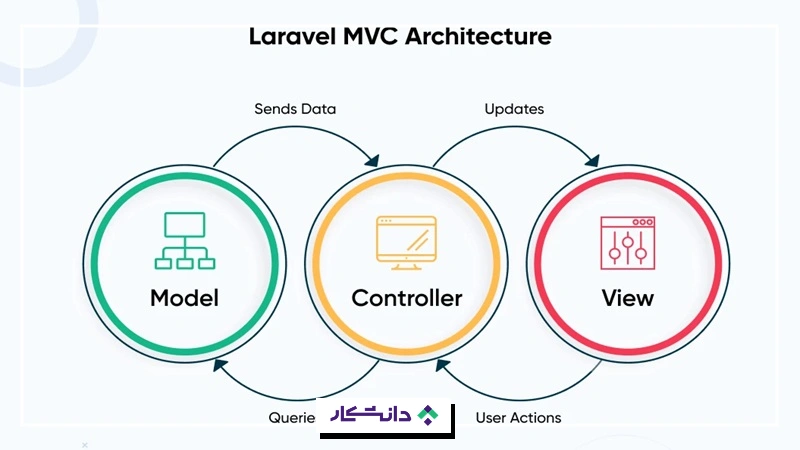 معماری لاراول