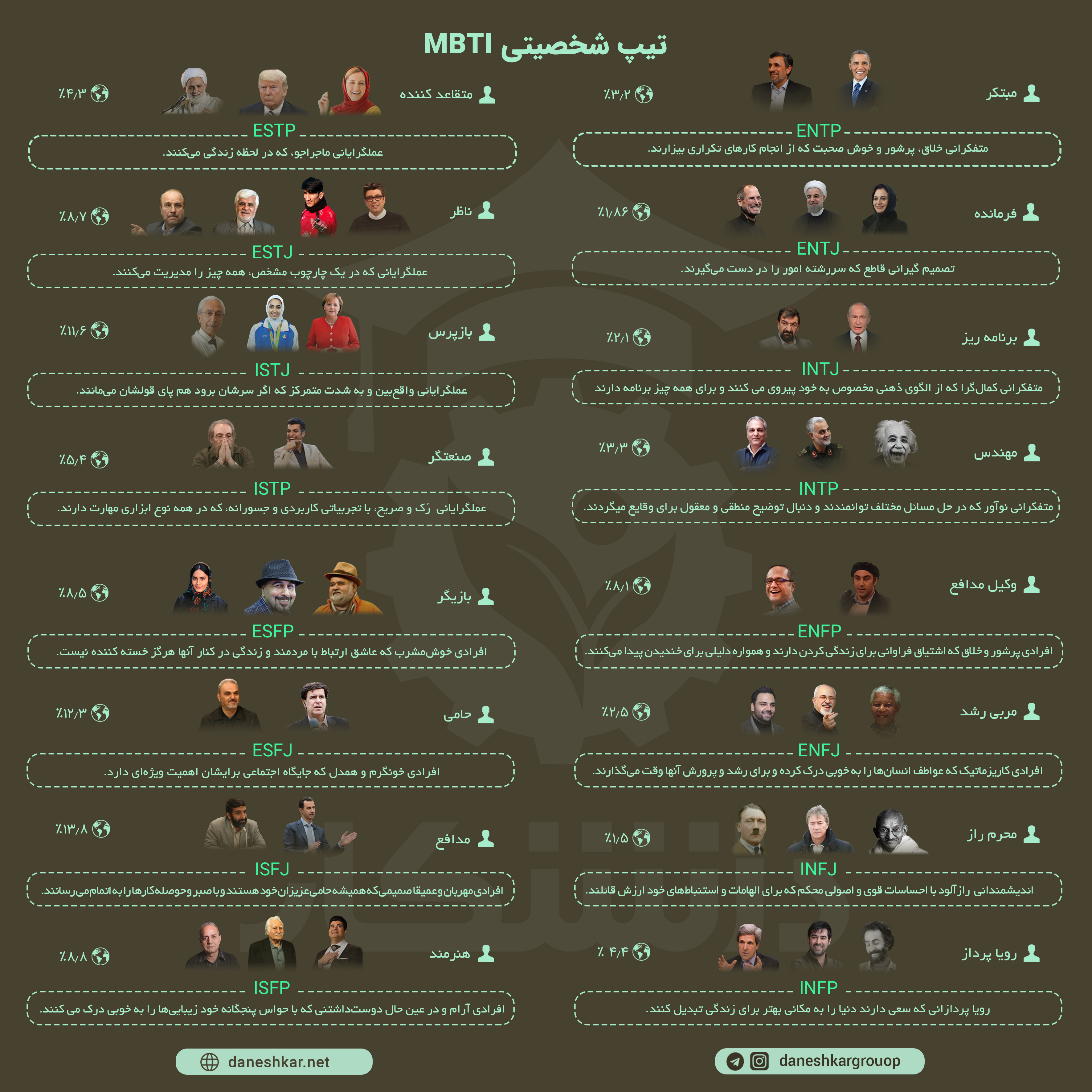 تست شخصیت شناسی MBTI