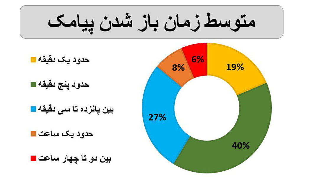 آمار تأثیرگذاری بازاریابی پیامکی