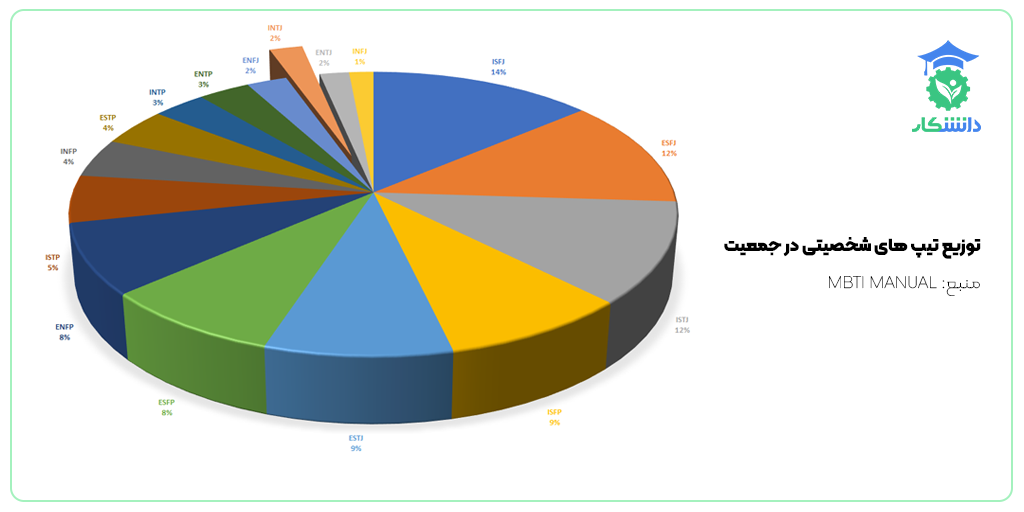 تیپ intj و توزیع جمعیت