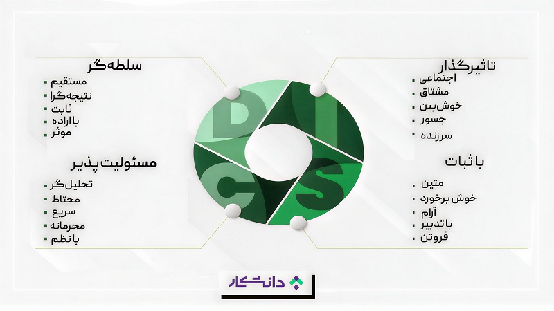 ویژگی های هر تیپ شخصیتی در تحلیل دیسک