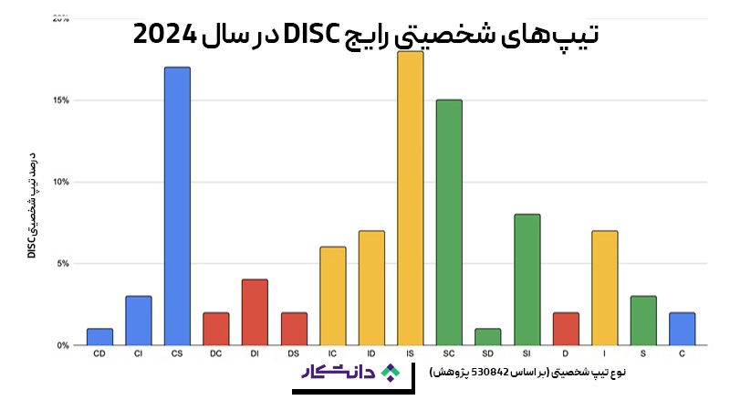 تیپ های شخصیتی رایج در تحلیل دیسک