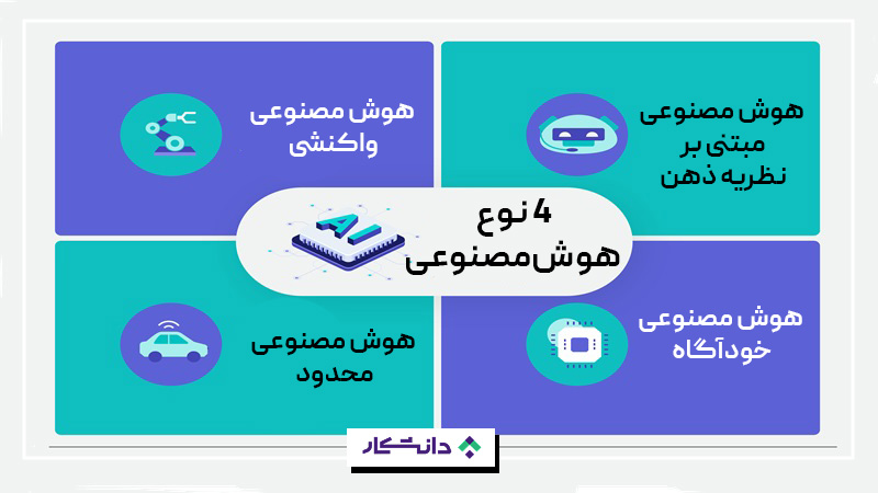 انواع هوش مصنوعی بر اساس عملکرد