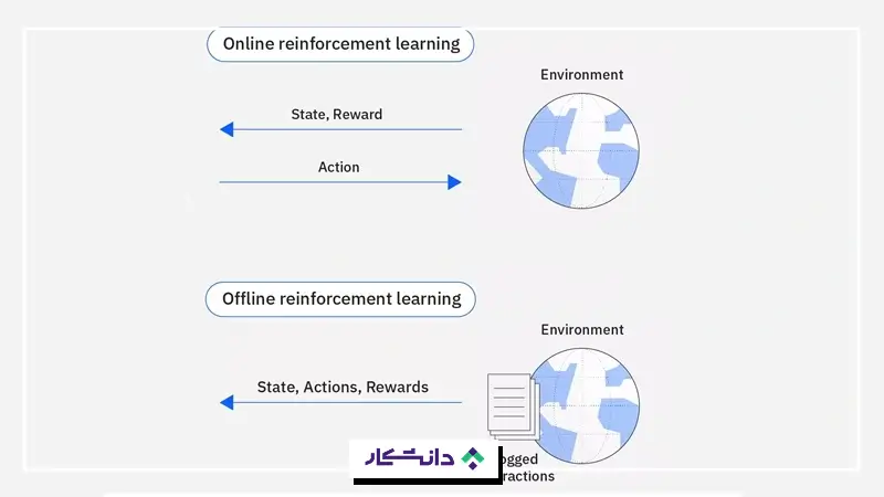 یادگیری آنلاین یادگیری تقویتی