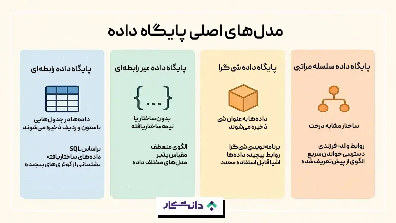مدلهای اصلی پایگاه داده